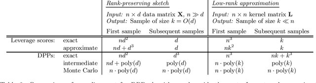 Figure 4 for Determinantal Point Processes in Randomized Numerical Linear Algebra