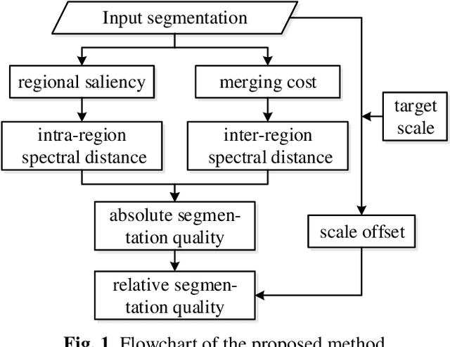 Figure 1 for Scale-constrained Unsupervised Evaluation Method for Multi-scale Image Segmentation