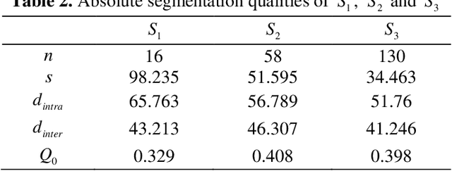 Figure 4 for Scale-constrained Unsupervised Evaluation Method for Multi-scale Image Segmentation