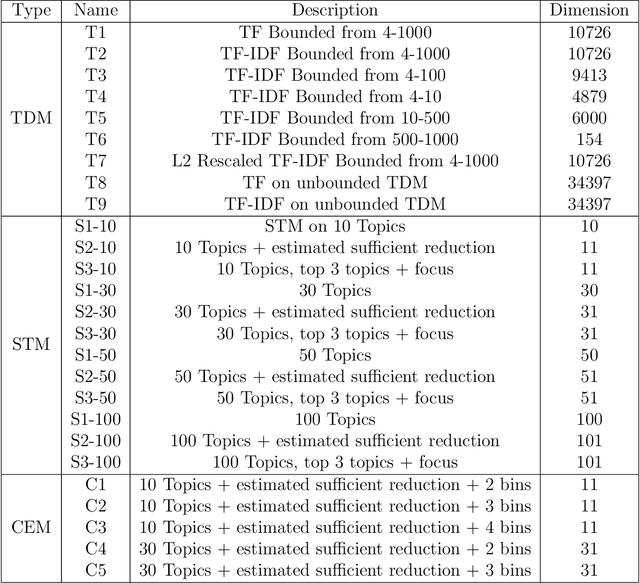 Figure 2 for Matching with Text Data: An Experimental Evaluation of Methods for Matching Documents and of Measuring Match Quality