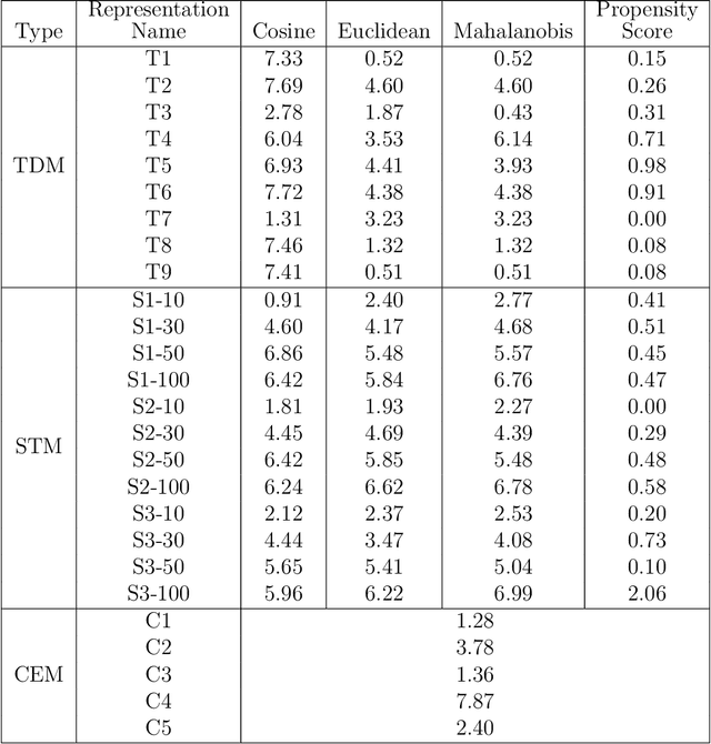 Figure 4 for Matching with Text Data: An Experimental Evaluation of Methods for Matching Documents and of Measuring Match Quality