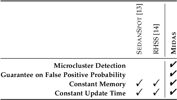 Figure 1 for Real-Time Streaming Anomaly Detection in Dynamic Graphs