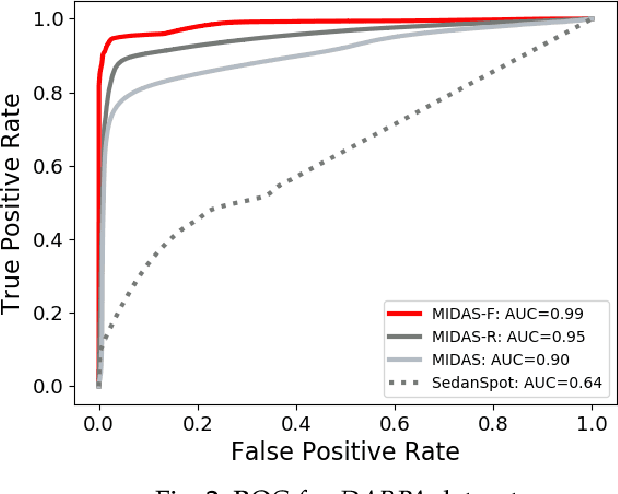 Figure 3 for Real-Time Streaming Anomaly Detection in Dynamic Graphs