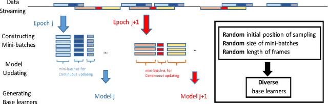 Figure 4 for Ensembles of Deep LSTM Learners for Activity Recognition using Wearables