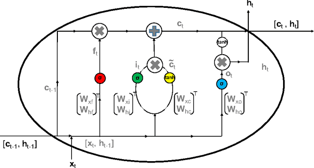 Figure 1 for Ensembles of Deep LSTM Learners for Activity Recognition using Wearables