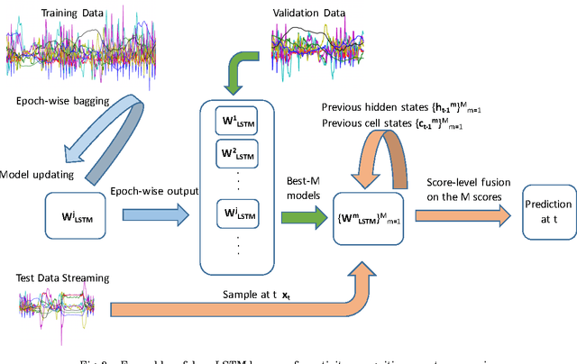 Figure 3 for Ensembles of Deep LSTM Learners for Activity Recognition using Wearables