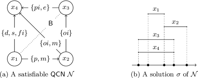 Figure 1 for Allen's Interval Algebra Makes the Difference