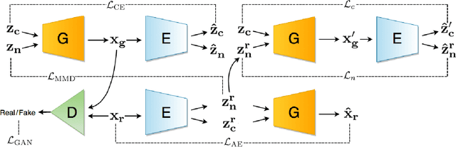 Figure 1 for Clustering by Directly Disentangling Latent Space