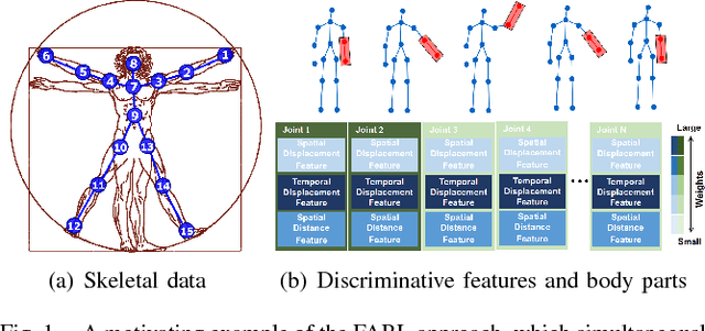 Figure 1 for Simultaneous Feature and Body-Part Learning for Real-Time Robot Awareness of Human Behaviors