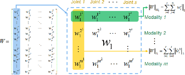 Figure 2 for Simultaneous Feature and Body-Part Learning for Real-Time Robot Awareness of Human Behaviors