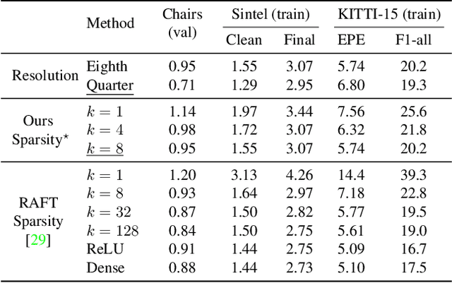 Figure 4 for Learning Optical Flow from a Few Matches