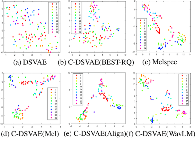Figure 3 for Towards Improved Zero-shot Voice Conversion with Conditional DSVAE