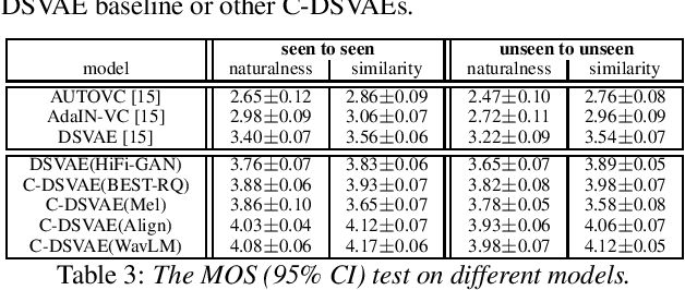 Figure 4 for Towards Improved Zero-shot Voice Conversion with Conditional DSVAE