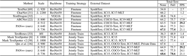 Figure 4 for PAN++: Towards Efficient and Accurate End-to-End Spotting of Arbitrarily-Shaped Text