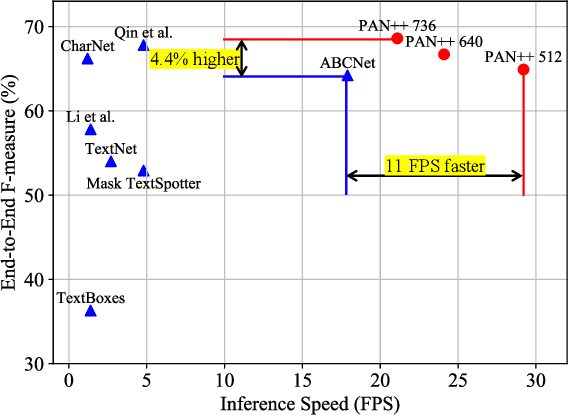 Figure 3 for PAN++: Towards Efficient and Accurate End-to-End Spotting of Arbitrarily-Shaped Text