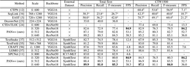 Figure 2 for PAN++: Towards Efficient and Accurate End-to-End Spotting of Arbitrarily-Shaped Text