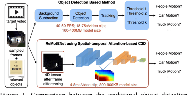 Figure 1 for ReMotENet: Efficient Relevant Motion Event Detection for Large-scale Home Surveillance Videos