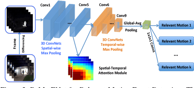 Figure 3 for ReMotENet: Efficient Relevant Motion Event Detection for Large-scale Home Surveillance Videos