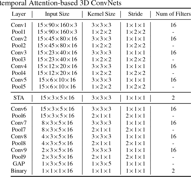 Figure 2 for ReMotENet: Efficient Relevant Motion Event Detection for Large-scale Home Surveillance Videos