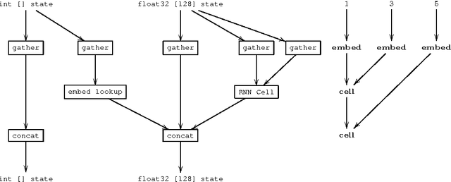 Figure 1 for Deep Learning with Dynamic Computation Graphs