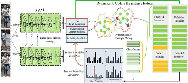 Figure 1 for Hybrid Dynamic Contrast and Probability Distillation for Unsupervised Person Re-Id