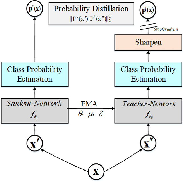 Figure 2 for Hybrid Dynamic Contrast and Probability Distillation for Unsupervised Person Re-Id