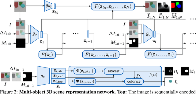 Figure 3 for Semi-Supervised Learning of Multi-Object 3D Scene Representations