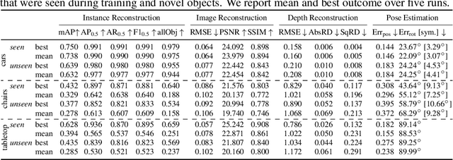 Figure 4 for Semi-Supervised Learning of Multi-Object 3D Scene Representations