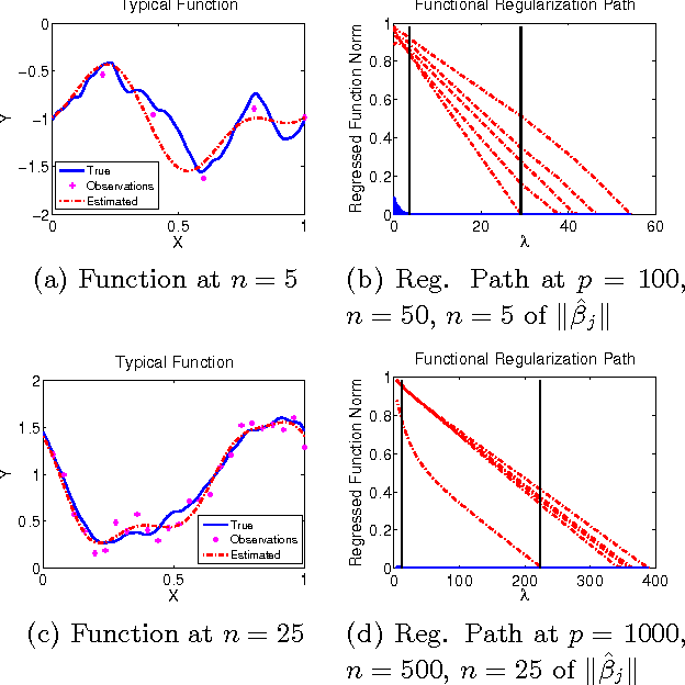 Figure 2 for FuSSO: Functional Shrinkage and Selection Operator