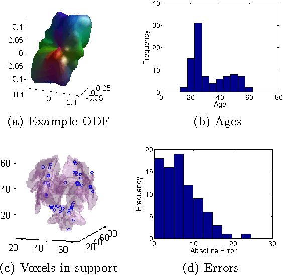 Figure 3 for FuSSO: Functional Shrinkage and Selection Operator