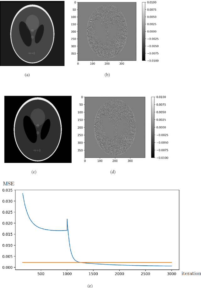 Figure 2 for Noise-resistant reconstruction algorithm based on the sinogram pattern