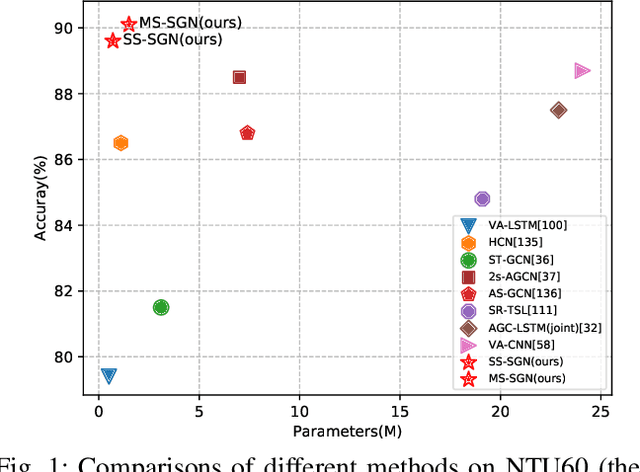 Figure 1 for Multi-Scale Semantics-Guided Neural Networks for Efficient Skeleton-Based Human Action Recognition