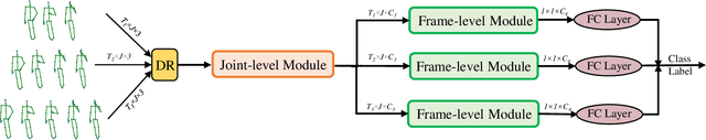 Figure 2 for Multi-Scale Semantics-Guided Neural Networks for Efficient Skeleton-Based Human Action Recognition