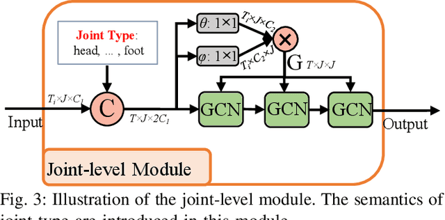 Figure 3 for Multi-Scale Semantics-Guided Neural Networks for Efficient Skeleton-Based Human Action Recognition