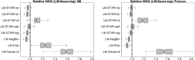 Figure 3 for A Simultaneous Transformation and Rounding Approach for Modeling Integer-Valued Data