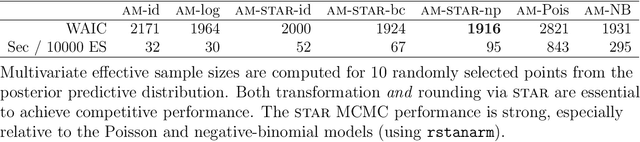 Figure 2 for A Simultaneous Transformation and Rounding Approach for Modeling Integer-Valued Data