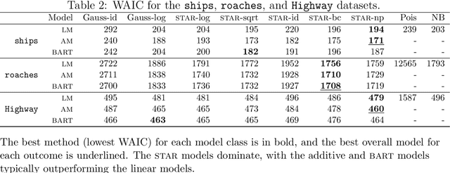 Figure 4 for A Simultaneous Transformation and Rounding Approach for Modeling Integer-Valued Data