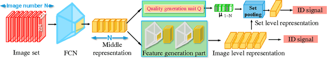 Figure 3 for Quality Aware Network for Set to Set Recognition