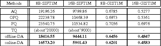 Figure 2 for HCLAE: High Capacity Locally Aggregating Encodings for Approximate Nearest Neighbor Search