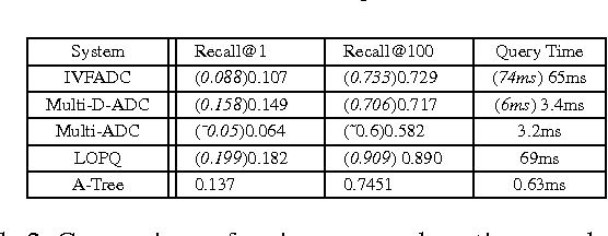 Figure 4 for HCLAE: High Capacity Locally Aggregating Encodings for Approximate Nearest Neighbor Search