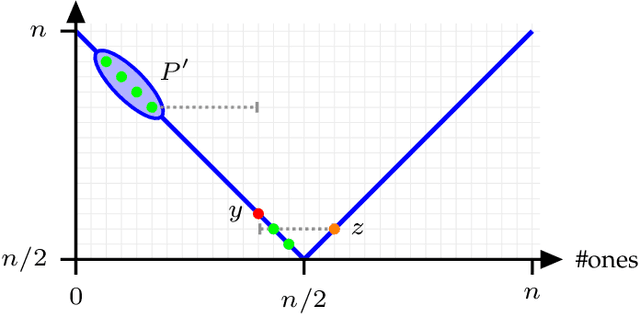 Figure 2 for Runtime Analysis of Restricted Tournament Selection for Bimodal Optimisation