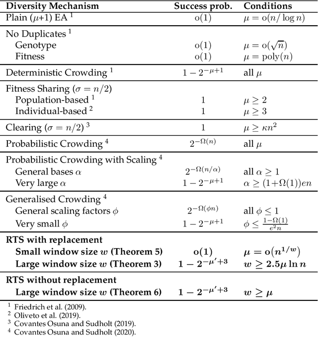 Figure 1 for Runtime Analysis of Restricted Tournament Selection for Bimodal Optimisation