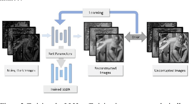 Figure 3 for LLNet: A Deep Autoencoder Approach to Natural Low-light Image Enhancement