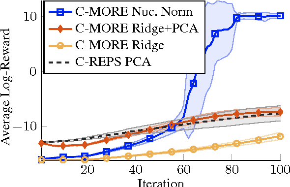Figure 1 for Policy Search with High-Dimensional Context Variables