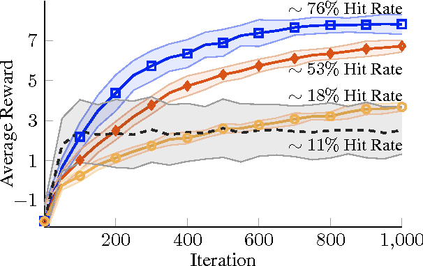 Figure 2 for Policy Search with High-Dimensional Context Variables