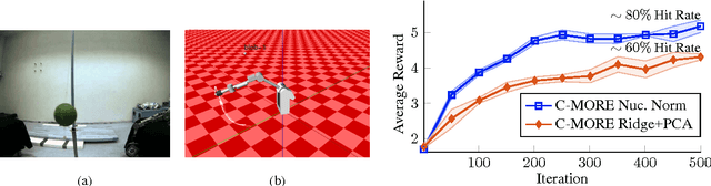 Figure 3 for Policy Search with High-Dimensional Context Variables