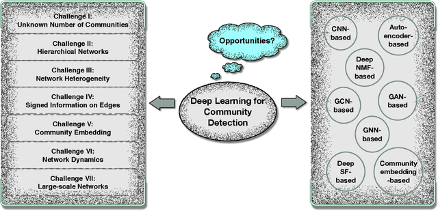 Figure 2 for Deep Learning for Community Detection: Progress, Challenges and Opportunities