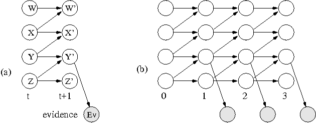 Figure 1 for Tractable Inference for Complex Stochastic Processes