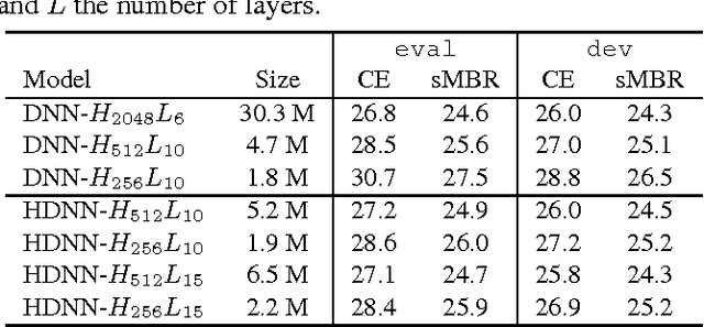 Figure 1 for Sequence Training and Adaptation of Highway Deep Neural Networks