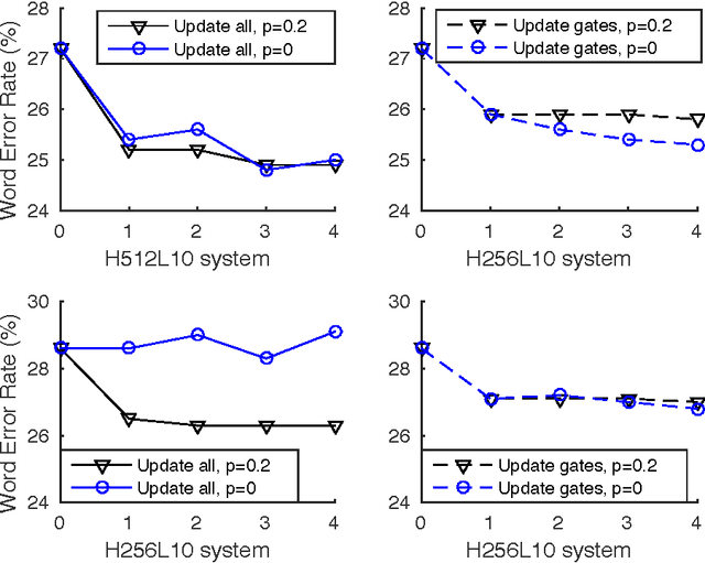 Figure 2 for Sequence Training and Adaptation of Highway Deep Neural Networks